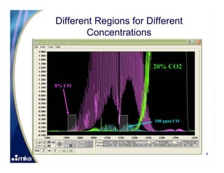 Method for HCL Monitoring by FTIR Analysis | PDF