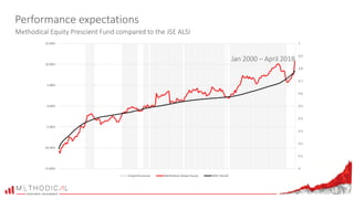 0
0.1
0.2
0.3
0.4
0.5
0.6
0.7
0.8
0.9
1
-15.00%
-10.00%
-5.00%
0.00%
5.00%
10.00%
15.00%
Outperformance Methodical Global Equity MSCI World
Jan 2000 – April 2018
Performance expectations
Methodical Equity Prescient Fund compared to the JSE ALSI
 