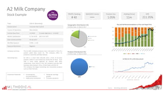 A2 Milk Company
Stock Example
Ticker A2M AT (Bloomberg)
Industry Sector Consumer Non-Cyclical
Country of Operations New Zealand
Current Share Price 12 AUD$ 52 week High/Low 3 – 13 AUD$
Market Capitalisation 8.7 bn AUD$ ($6.52 bn USD)
Date entered portfolio 04 July 2017
Min/Max Exposure 0.94% - 2.22%
Exposure Momentum Negative
Source: Bloomberg, Methodical.
Geographic Distribution (%)
Portfolio Date: 31 March 2017
Product Distribution (%)
Portfolio Date: 31 March 2018
Company Summary The A2 Milk Company produces cow’s milk which is free of a
protein called beta casein A1. The Company offers its
products in Australia and New Zealand.
Interesting facts A2 milk is a strain that naturally lacks a form of β-casein
proteins called A1 and instead has mostly the A2 form. Such
milk is more easily digested by humans with dairy
intolerances. Since launch in NZ, the company now also sells
Australia, New Zealand, China, United States and the UK.
The company has begun branching into associated products
such as infant formula.
Investment Rationale • Increasing buy
recommendations
• Stable price momentum
• Moderate earnings
growth
• Constant valuations
PROPEL Ranking NAVIGATE Vector Position Size Holding Period HPR
1.05% 11m 211.35%# 40
Milk Sales
 