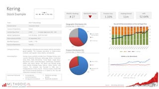 Kering
Stock Example
Ticker KER FP (Bloomberg)
Industry Sector Consumer Cylical
Country of Operations France
Current Share Price € 493 52 week High/Low € 285 – 493
Market Capitalisation € 61.95 billion ($74.2 bn USD)
Date entered portfolio 01 September 2017
Min/Max Exposure 0.44% - 1.77%
Exposure Momentum Positive
Source: Bloomberg, Methodical.
Geographic Distribution (%)
Portfolio Date: 31 March 2018
Product Distribution (%)
Portfolio Date: 31 March 2018
Company Summary Kering designs, manufactures and markets fashion and leather
goods globally. The Company specializes in ready-to-wear
products, sports goods, shoes, jewelry, and watches.
Interesting facts Kering’s luxury portfolio includes Gucci, Bottega Veneta, Saint
Laurent, Alexander McQueen, Balenciaga, Brioni, Christopher
Kane, McQ, Stella McCartney, Tomas Maier, Sergio Rossi,
Boucheron, Dodo, Girard-Perregaux, JeanRichard, Pomellato,
Qeelin, and Ulysse Nardin. The Sports and Lifestyle brings
iconic brands including Puma, Volcom, Cobra, Electric, and
Tretorn. The company was founded in 1881 and is
headquartered in Paris, France. Previous names include PPR
and Pinault-Printemps-Redoute; it is ranked in the Top 300
Global Best Employers (Forbes).
Investment Rationale • Increasing buy
recommendations
• Strong price momentum
• Moderate earnings
growth
• Moderate valuations
PROPEL Ranking NAVIGATE Vector Position Size Holding Period HPR
# 27 1.33% 11m 52.64%
 
