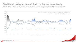 Traditional strategies earn alpha in cycles, not consistently
Which style to choose? Over time, investors at risk from manager selection AND from market risk
Source: Bloomberg (USD), Methodical, Jan 2000 – March 2018 (reverse attribution prior to June 2016)
Alpha Over Time: 12-month rolling outperformance of MSCI Value and MSCI Growth
style indices compared to the MSCI World index (baseline)
Value Value ValueGrowth Growth Growth GrowthGrowth
 