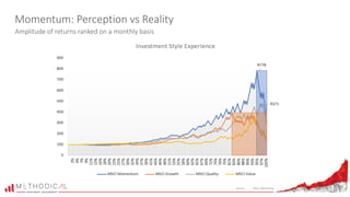 Momentum: Perception vs Reality
Amplitude of returns ranked on a monthly basis
Source: MSCI, Bloomberg
 