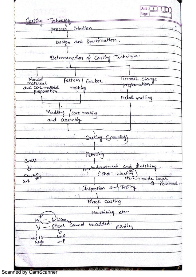 Methoding Of Casting | PDF