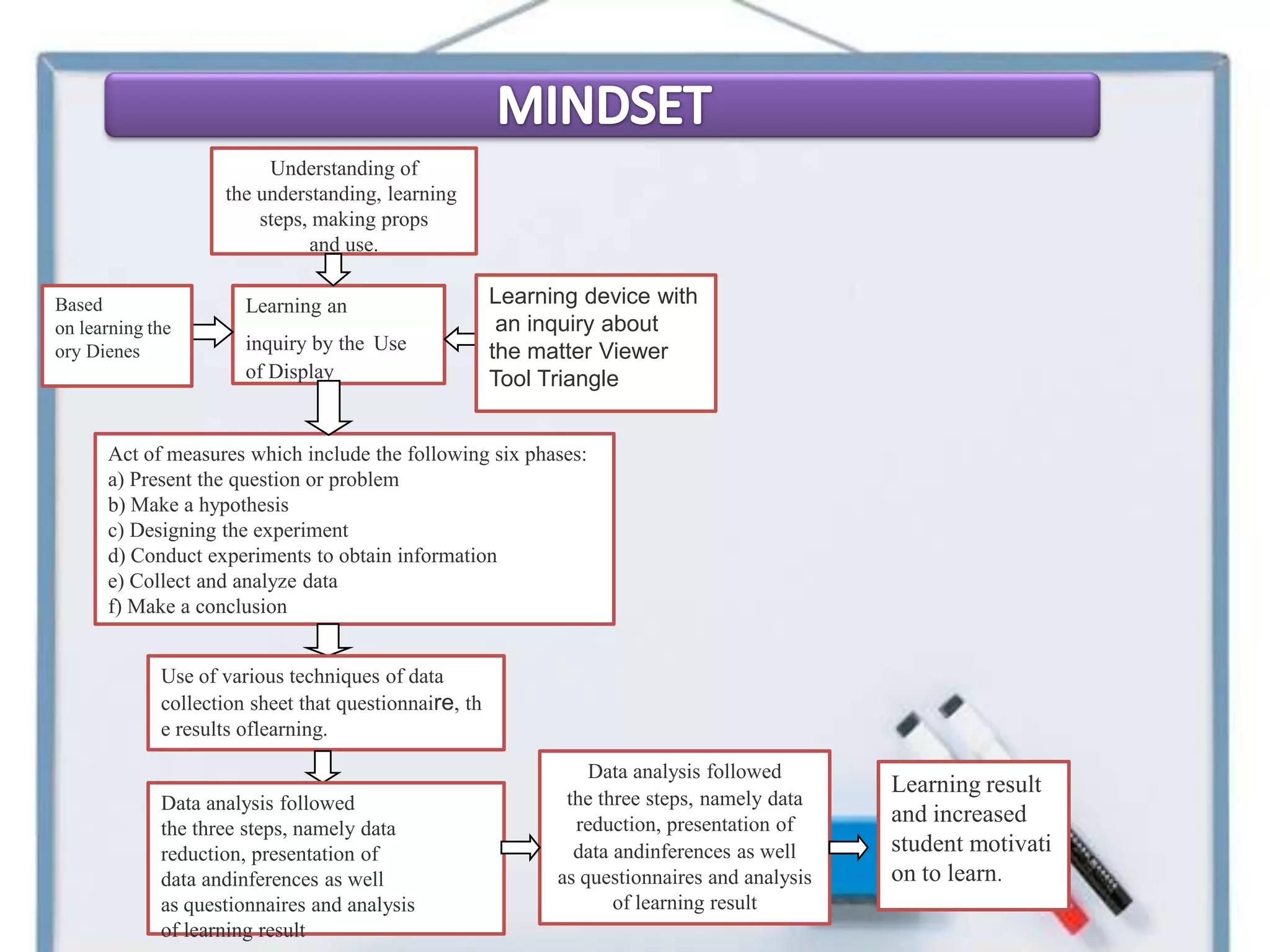 Understanding of
                    the understanding, learning
                        steps, making props
                              and use.

Based                  Learning an                     Learning device with
on learning the                                         an inquiry about
ory Dienes             inquiry by the Use              the matter Viewer
                       of Display                      Tool Triangle


      Act of measures which include the following six phases:
      a) Present the question or problem
      b) Make a hypothesis
      c) Designing the experiment
      d) Conduct experiments to obtain information
      e) Collect and analyze data
      f) Make a conclusion


             Use of various techniques of data
             collection sheet that questionnaire, th
             e results oflearning.

                                                                 Data analysis followed
                                                                                              Learning result
             Data analysis followed                           the three steps, namely data
                                                               reduction, presentation of     and increased
             the three steps, namely data
             reduction, presentation of                        data andinferences as well     student motivati
             data andinferences as well                      as questionnaires and analysis   on to learn.
             as questionnaires and analysis                         of learning result
             of learning result
 