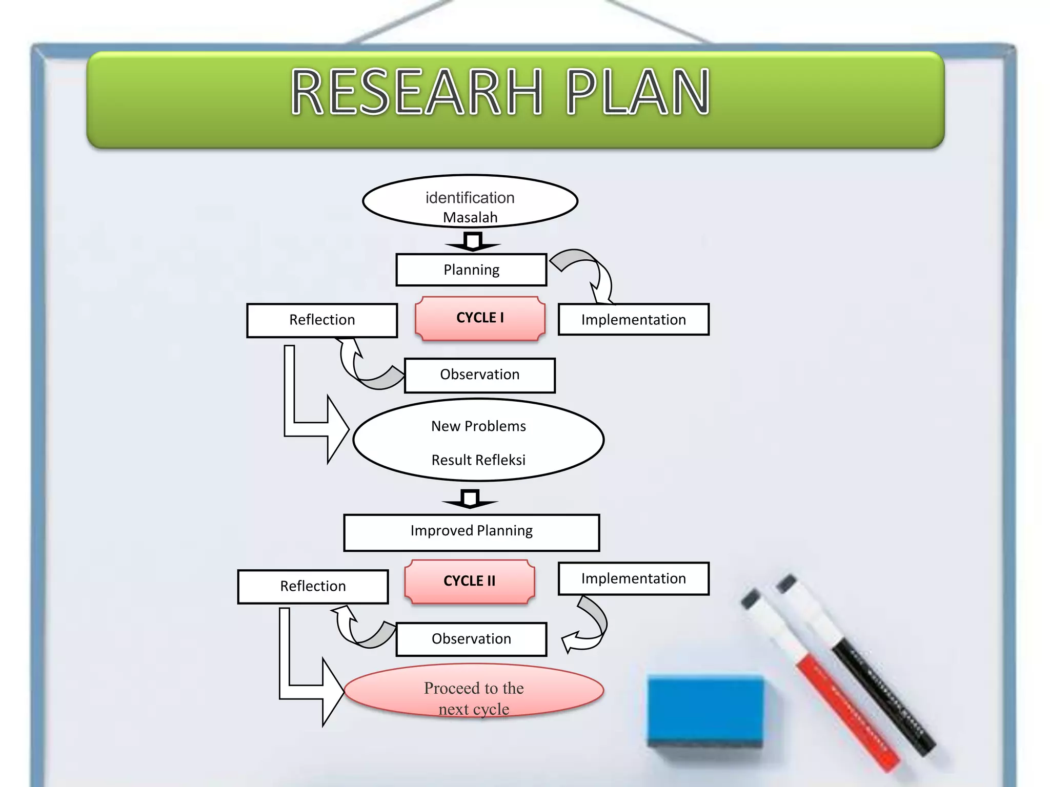 identification
                   Masalah


                  Planning


 Reflection         CYCLE I       Implementation


                  Observation


                New Problems

                Result Refleksi



              Improved Planning


Reflection        CYCLE II        Implementation


                Observation


               Proceed to the
                 next cycle
 