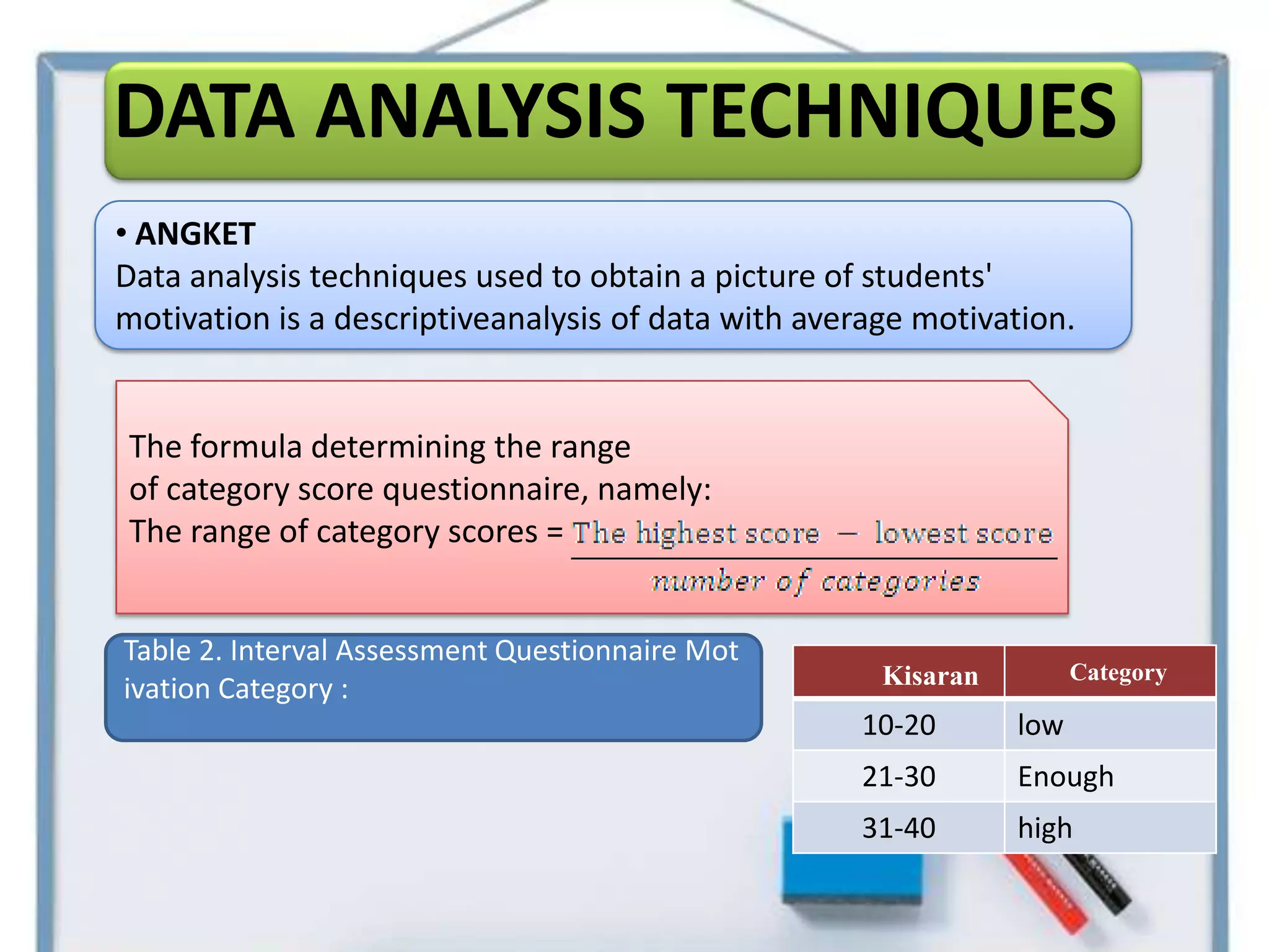 DATA ANALYSIS TECHNIQUES
• ANGKET
Data analysis techniques used to obtain a picture of students'
motivation is a descriptiveanalysis of data with average motivation.


The formula determining the range
of category score questionnaire, namely:
The range of category scores =


Table 2. Interval Assessment Questionnaire Mot
                                                      Kisaran         Category
ivation Category :
                                                    10-20       low
                                                    21-30       Enough
                                                    31-40       high
 