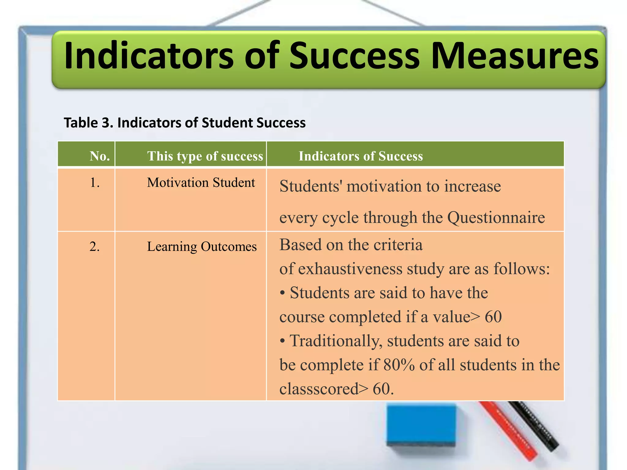 Indicators of Success Measures
Table 3. Indicators of Student Success

    No.      This type of success     Indicators of Success
    1.       Motivation Student     Students' motivation to increase
                                    every cycle through the Questionnaire
    2.       Learning Outcomes      Based on the criteria
                                    of exhaustiveness study are as follows:
                                    • Students are said to have the
                                    course completed if a value> 60
                                    • Traditionally, students are said to
                                    be complete if 80% of all students in the
                                    classscored> 60.
 