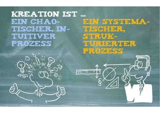 Kreation ist                                    ...
ein chao-                                        ein systema-
tischer, in-                                     tischer,
tuitiver                                         struk-
prozess                                          turierter
                                                 prozess




        Kontakter-Schule | © 2012 | Andreas Wiehrdt, München |  www.kontakterschule.de
 