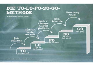 Die To-Lo-Po-so-go-
methode                                                                                                                                                      Umsetzung
                                                                                                                                                              planen
zur Strukturierung kreativer Prozesse

                                                                                                                                   Ideen
                                                                                Ideen /                                          bewerten
                                                                               Lösungs-
                                                                                ansätze
                                                                               generieren
                                           Informa-                                                                                                                     GO
                                                                                                                                                                       Get going!
                                             tionen
                                           sammeln                                                                                                        SO
                                                                                                                                                          So what
            Ziele                                                                                                                                       shall we do?

          definieren                                                                                         PO
                                                                                                        Possible Solutions

                                                                       LO
                                                                 Look at
                                                               the Problem!
                                TO
                           what purpose?



Nach Edward de Bono, einer der führenden Lehrer für kreatives Denken


                                                                       Kontakter-Schule | © 2012 | Andreas Wiehrdt, München |  www.kontakterschule.de
 