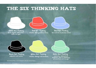 The six thinking hats




   White Hat Thinking                                      Red Hat Thinking                                                        Blue Hat Thinking
  facts, figures, information                        Intuition, feelings and emotions.                                    the overview or process control
       needs and gaps




    Black Hat Thinking                                  Yellow Hat Thinking                                                   Green Hat Thinking
     judgment and caution                            Intuition, feelings and emotions.                                         creativity, alternatives,
                                                                                                                            proposals, what is interesting,
                                                                                                                              provocations and changes
Nach Edward de Bono, einer der führenden Lehrer für kreatives Denken


                                                                       Kontakter-Schule | © 2012 | Andreas Wiehrdt, München |  www.kontakterschule.de
 