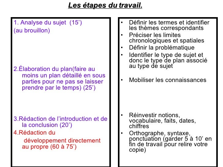 Construire le plan d'une dissertation - Fiche de Révision | Annabac