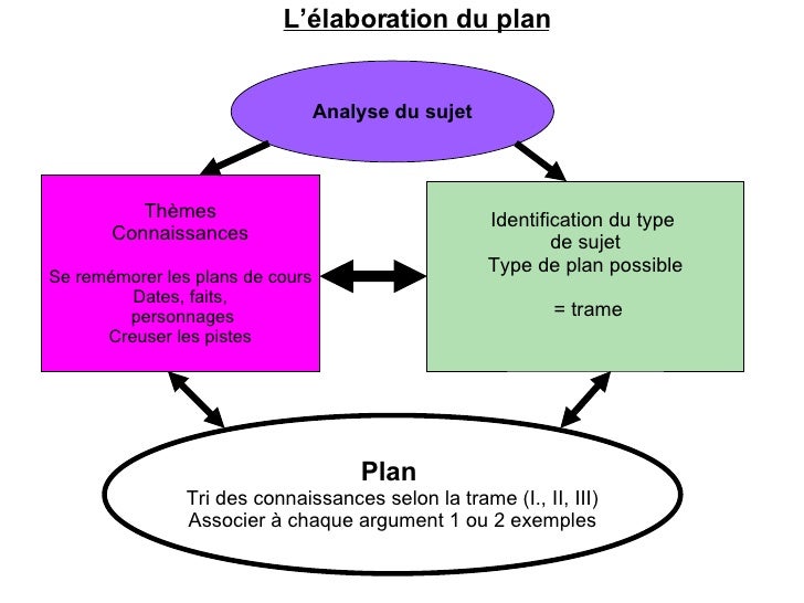 analyse du sujet dissertation