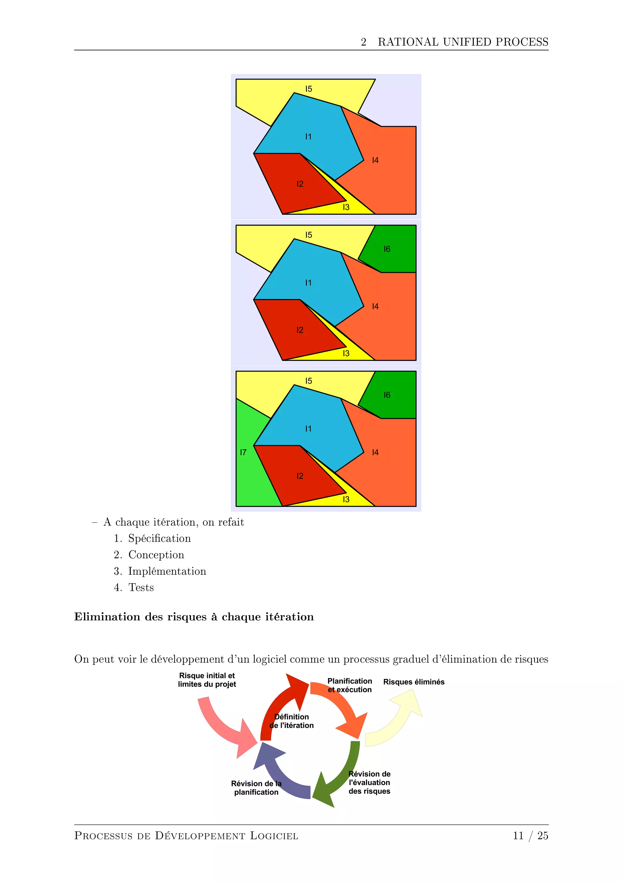 2 RATIONAL UNIFIED PROCESS
 A chaque itération, on refait
1. Spécication
2. Conception
3. Implémentation
4. Tests
Elimination des risques à chaque itération
On peut voir le développement d'un logiciel comme un processus graduel d'élimination de risques
Processus de Développement Logiciel 11 / 25
 
