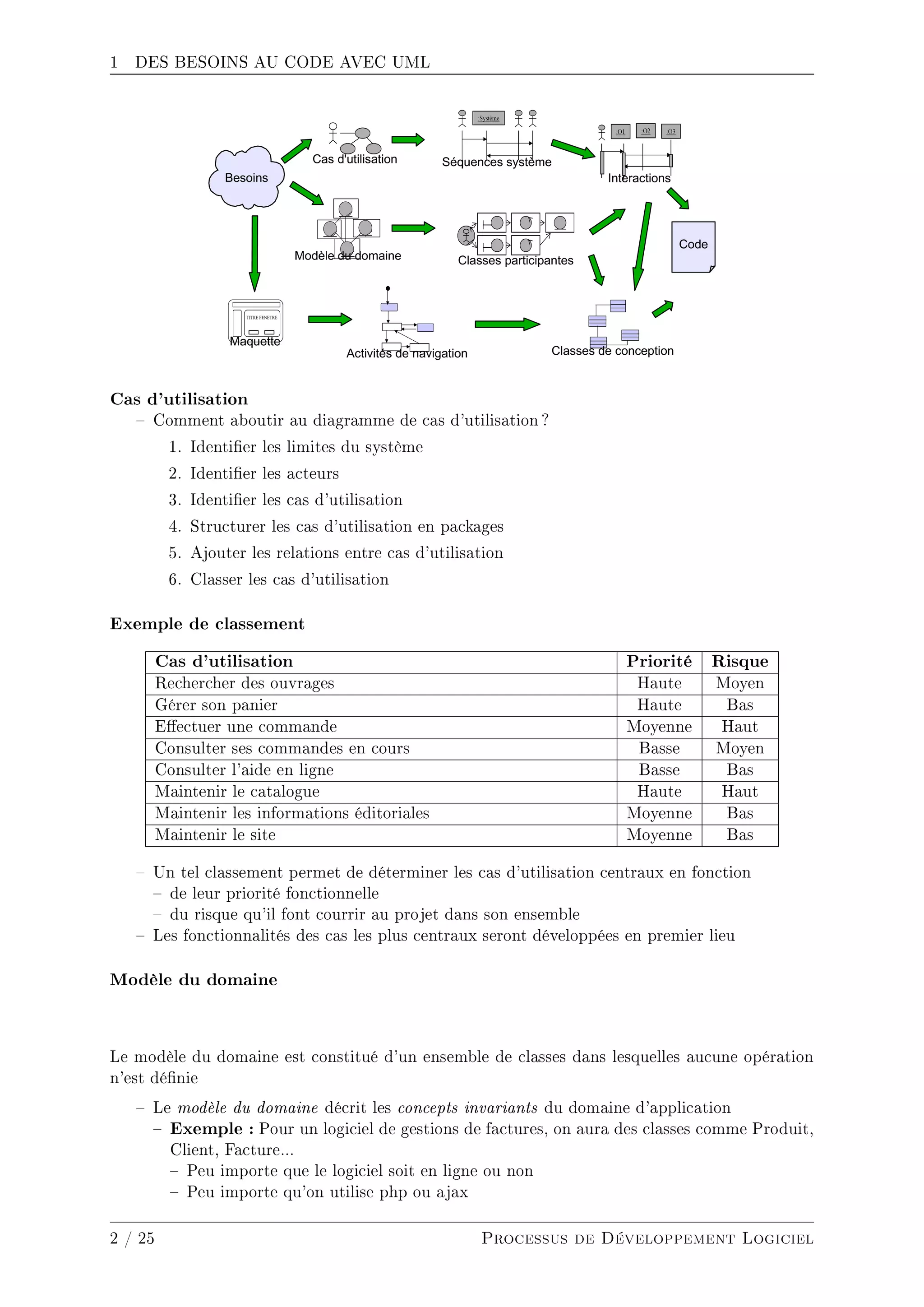 1 DES BESOINS AU CODE AVEC UML
Cas d'utilisation
 Comment aboutir au diagramme de cas d'utilisation ?
1. Identier les limites du système
2. Identier les acteurs
3. Identier les cas d'utilisation
4. Structurer les cas d'utilisation en packages
5. Ajouter les relations entre cas d'utilisation
6. Classer les cas d'utilisation
Exemple de classement
Cas d'utilisation Priorité Risque
Rechercher des ouvrages Haute Moyen
Gérer son panier Haute Bas
Eectuer une commande Moyenne Haut
Consulter ses commandes en cours Basse Moyen
Consulter l'aide en ligne Basse Bas
Maintenir le catalogue Haute Haut
Maintenir les informations éditoriales Moyenne Bas
Maintenir le site Moyenne Bas
 Un tel classement permet de déterminer les cas d'utilisation centraux en fonction
 de leur priorité fonctionnelle
 du risque qu'il font courrir au projet dans son ensemble
 Les fonctionnalités des cas les plus centraux seront développées en premier lieu
Modèle du domaine
Le modèle du domaine est constitué d'un ensemble de classes dans lesquelles aucune opération
n'est dénie
 Le modèle du domaine décrit les concepts invariants du domaine d'application
 Exemple : Pour un logiciel de gestions de factures, on aura des classes comme Produit,
Client, Facture...
 Peu importe que le logiciel soit en ligne ou non
 Peu importe qu'on utilise php ou ajax
2 / 25 Processus de Développement Logiciel
 