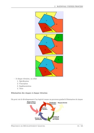 2 RATIONAL UNIFIED PROCESS
 A chaque itération, on refait
1. Spécication
2. Conception
3. Implémentation
4. Tests
Elimination des risques à chaque itération
On peut voir le développement d'un logiciel comme un processus graduel d'élimination de risques
Processus de Développement Logiciel 11 / 25
 