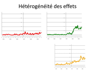 0
20/m
40/m
60/m
80/m
100/m
110 SONU
Fins de mois
0 3
2004
6 9 12 3
2005
6 9 12 3
2006
6 9 12 3
2007
6 9 12 3
2008
6 9 12 3
2009
6 9
Koutougou
0
20/m
40/m
60/m
80/m
100/m
Nombre mensuel 110 SONU
Fins de mois
0 3
2004
6 9 12 3
2005
6 9 12 3
2006
6 9 12 3
2007
6 9 12 3
2008
6 9 12 3
2009
6 9
Petegoli
0
20/m
40/m
60/m
80/m
100/m
Nombre mensuel 110 SONU
Fins de mois
0 3
2004
6 9 12 3
2005
6 9 12 3
2006
6 9 12 3
2007
6 9 12 3
2008
6 9 12 3
2009
6 9
Taouremba
Hétérogénéité des effets
 