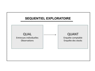 QUAL
Entrevues individuelles
Observations
QUANT
Enquête comptable
Enquête des stocks
SEQUENTIEL EXPLORATOIRE
 