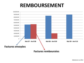 REMBOURSEMENT
0
10,000,000
20,000,000
30,000,000
40,000,000
50,000,000
60,000,000
70,000,000
80,000,000
90,000,000
100,000,000
Mai 07 - Avril 08 Mai 08 - Avril 09 Mai 09 - Avril 10
Factures envoyées
Factures remboursées
Kafando et al, 2012
 