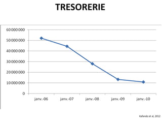 TRESORERIE
Kafando et al, 2012
 