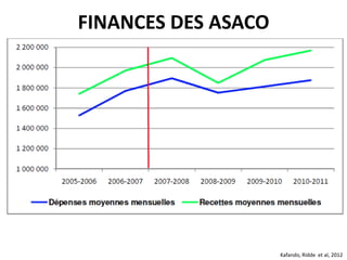 FINANCES DES ASACO
Kafando, Ridde et al, 2012
 