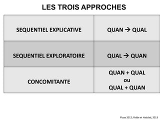 LES TROIS APPROCHES
Pluye 2012; Ridde et Haddad, 2013
SEQUENTIEL EXPLICATIVE QUAN  QUAL
SEQUENTIEL EXPLORATOIRE QUAL  QUAN
CONCOMITANTE
QUAN + QUAL
ou
QUAL + QUAN
 