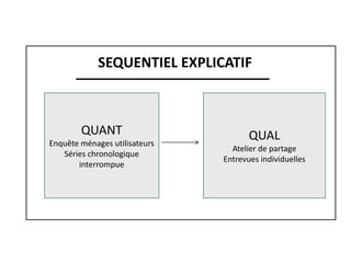 QUANT
Enquête ménages utilisateurs
Séries chronologique
interrompue
QUAL
Atelier de partage
Entrevues individuelles
SEQUENTIEL EXPLICATIF
 