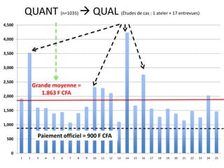 QUANT (n=1035)  QUAL (Études de cas : 1 ateler + 17 entrevues)
0
500
1,000
1,500
2,000
2,500
3,000
3,500
4,000
4,500
1 2 3 4 5 6 7 8 9 10 11 12 13 14 15 16 17 18 19 20 21 22 23 24 25
Grande moyenne =
1.863 F CFA
Paiement officiel = 900 F CFA
 