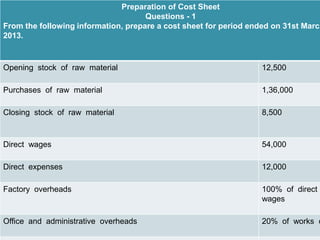 Preparation of Cost Sheet
Questions - 1
From the following information, prepare a cost sheet for period ended on 31st March
2013.



Opening stock of raw material



12,500

Purchases of raw material

1,36,000

Closing stock of raw material

8,500

Direct wages

54,000

Direct expenses

12,000

Factory overheads

100% of direct
wages

Office and administrative overheads

20% of works c

 