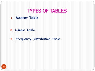 TYPES OF TABLES
16
1. Master Table
2. Simple Table
3. Frequency Distribution Table
 