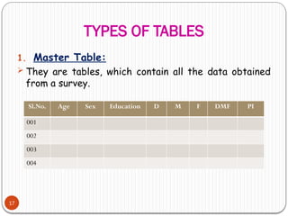 TYPES OF TABLES
17
1. Master Table:
 They are tables, which contain all the data obtained
from a survey.
Sl.No. Age Sex Education D M F DMF PI
001
002
003
004
 