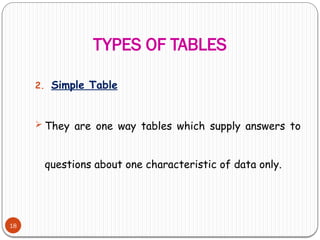 TYPES OF TABLES
18
2. Simple Table
 They are one way tables which supply answers to
questions about one characteristic of data only.
 