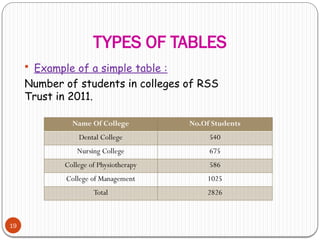 TYPES OF TABLES
19
 Example of a simple table :
Number of students in colleges of RSS
Trust in 2011.
Name Of College No.Of Students
Dental College 540
Nursing College 675
College of Physiotherapy 586
College of Management 1025
Total 2826
 