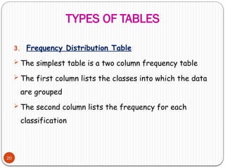 TYPES OF TABLES
20
3. Frequency Distribution Table
 The simplest table is a two column frequency table
 The first column lists the classes into which the data
are grouped
 The second column lists the frequency for each
classification
 