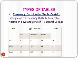 TYPES OF TABLES
21
3. Frequency Distribution Table Contd.:
Example of a Frequency Distribution table :
Anemia in boys and girls of RV Dental College
Sex Type Of Anemia Total
Mild Moderate Severe
Boys 615 85 15 260
Girls 190 120 45 355
Total 350 205 60 615
 