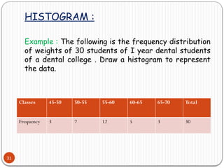 HISTOGRAM :
31
Example : The following is the frequency distribution
of weights of 30 students of I year dental students
of a dental college . Draw a histogram to represent
the data.
Classes 45-50 50-55 55-60 60-65 65-70 Total
Frequency 3 7 12 5 3 30
 