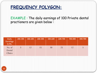 FREQUENCY POLYGON:
36
EXAMPLE : The daily earnings of 100 Private dental
practioners are given below :
Daily
Earnings
in Rs.
200-300 300-400 400-500 500-600 600-700 700-800 800-900
No. of
Dental
Clinics
3 12 15 30 25 12 3
 
