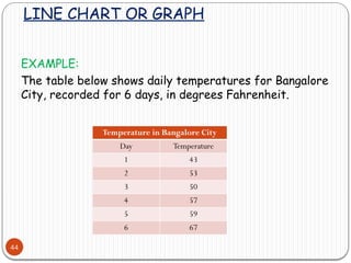 LINE CHART OR GRAPH
44
EXAMPLE:
The table below shows daily temperatures for Bangalore
City, recorded for 6 days, in degrees Fahrenheit.
Temperature in Bangalore City
Day Temperature
1 43
2 53
3 50
4 57
5 59
6 67
 