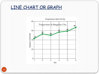 LINE CHART OR GRAPH
45
Temperature In Bangalore City
 
