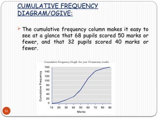 CUMULATIVE FREQUENCY
DIAGRAM/OGIVE:
51
 The cumulative frequency column makes it easy to
see at a glance that 68 pupils scored 50 marks or
fewer, and that 32 pupils scored 40 marks or
fewer.
Cumulative Frequency Graph for year 10 anatomy results
 