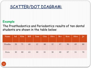 SCATTER/DOT DIAGRAM:
54
Example
The Prosthodontics and Periodontics results of ten dental
students are shown in the table below:
Name Sal Kim Bill Tom Gita Alex Bev Ken Alen Jo
Prostho 20 71 60 52 80 32 47 90 49 80
Perio 30 80 65 50 81 38 40 87 55 70
 