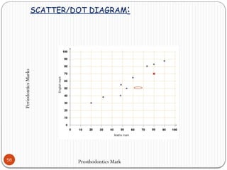 SCATTER/DOT DIAGRAM:
56 Prosthodontics Mark
Periodontics
Marks
 