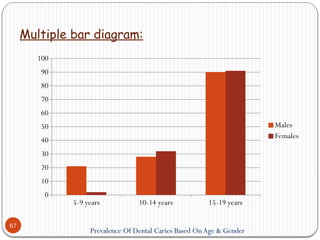 Multiple bar diagram:
67
5-9 years 10-14 years 15-19 years
0
10
20
30
40
50
60
70
80
90
100
Males
Females
Prevalence Of Dental Caries Based On Age & Gender
 