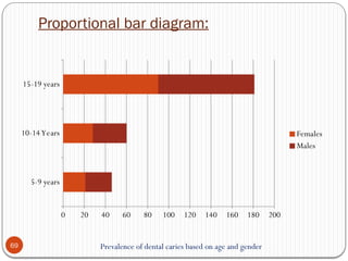 Proportional bar diagram:
69
5-9 years
10-14Years
15-19 years
0 20 40 60 80 100 120 140 160 180 200
Females
Males
Prevalence of dental caries based on age and gender
 