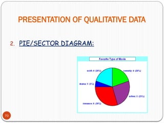 PRESENTATION OF QUALITATIVE DATA
70
2. PIE/SECTOR DIAGRAM:
 