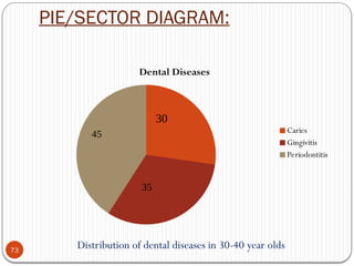 PIE/SECTOR DIAGRAM:
73
Dental Diseases
Caries
Gingivitis
Periodontitis
30
35
45
Distribution of dental diseases in 30-40 year olds
 