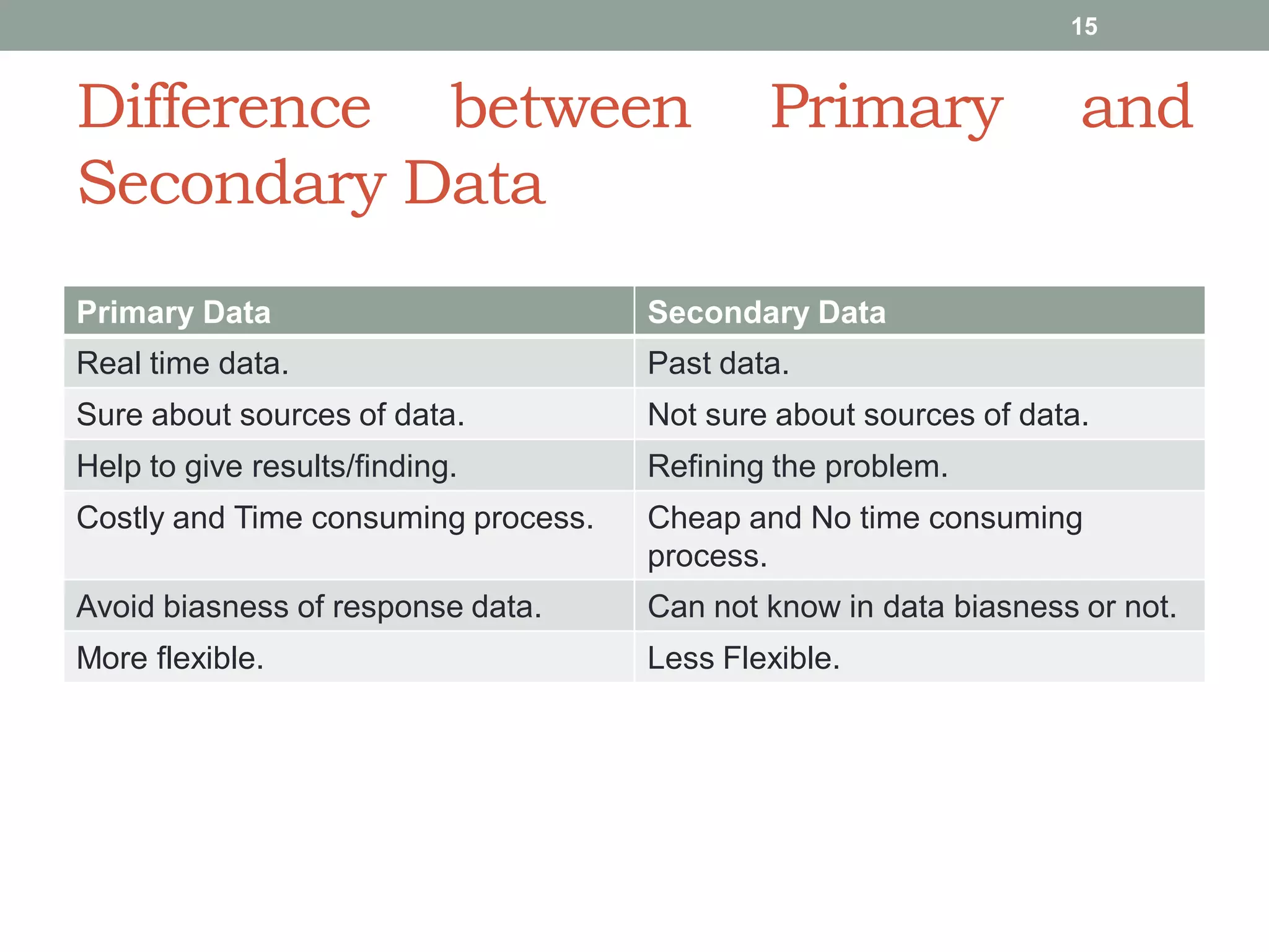 Difference between Primary and
Secondary Data
Primary Data Secondary Data
Real time data. Past data.
Sure about sources of data. Not sure about sources of data.
Help to give results/finding. Refining the problem.
Costly and Time consuming process. Cheap and No time consuming
process.
Avoid biasness of response data. Can not know in data biasness or not.
More flexible. Less Flexible.
15
 