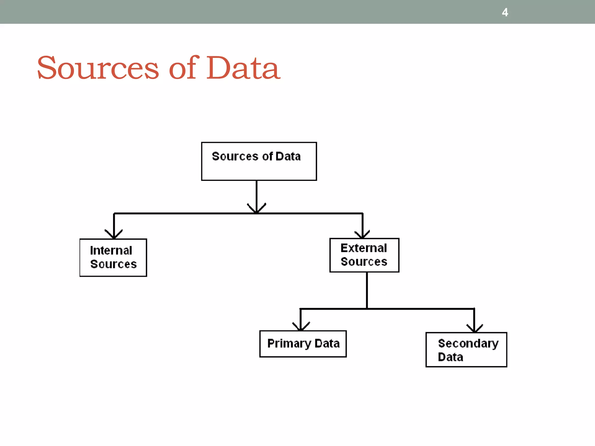 Sources of Data
4
 