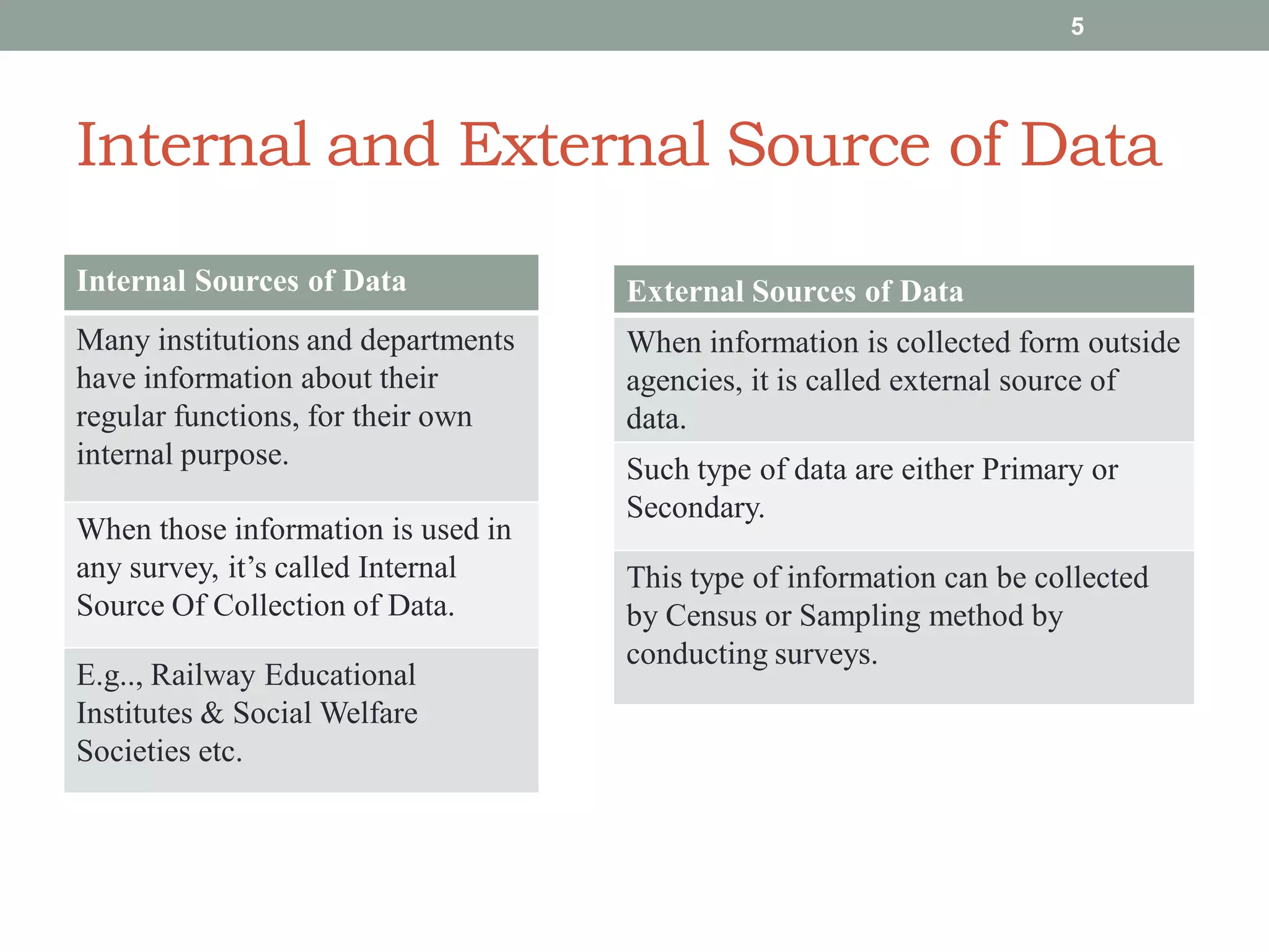 Internal and External Source of Data
Internal Sources of Data
Many institutions and departments
have information about their
regular functions, for their own
internal purpose.
When those information is used in
any survey, it’s called Internal
Source Of Collection of Data.
E.g.., Railway Educational
Institutes & Social Welfare
Societies etc.
5
External Sources of Data
When information is collected form outside
agencies, it is called external source of
data.
Such type of data are either Primary or
Secondary.
This type of information can be collected
by Census or Sampling method by
conducting surveys.
 