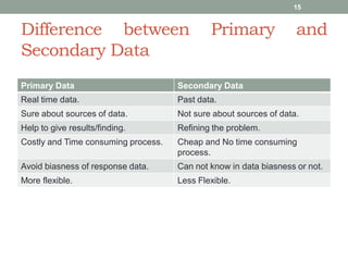 Difference between Primary and
Secondary Data
Primary Data Secondary Data
Real time data. Past data.
Sure about sources of data. Not sure about sources of data.
Help to give results/finding. Refining the problem.
Costly and Time consuming process. Cheap and No time consuming
process.
Avoid biasness of response data. Can not know in data biasness or not.
More flexible. Less Flexible.
15
 