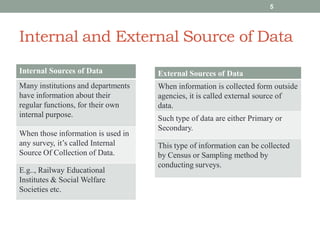 Internal and External Source of Data
Internal Sources of Data
Many institutions and departments
have information about their
regular functions, for their own
internal purpose.
When those information is used in
any survey, it’s called Internal
Source Of Collection of Data.
E.g.., Railway Educational
Institutes & Social Welfare
Societies etc.
5
External Sources of Data
When information is collected form outside
agencies, it is called external source of
data.
Such type of data are either Primary or
Secondary.
This type of information can be collected
by Census or Sampling method by
conducting surveys.
 